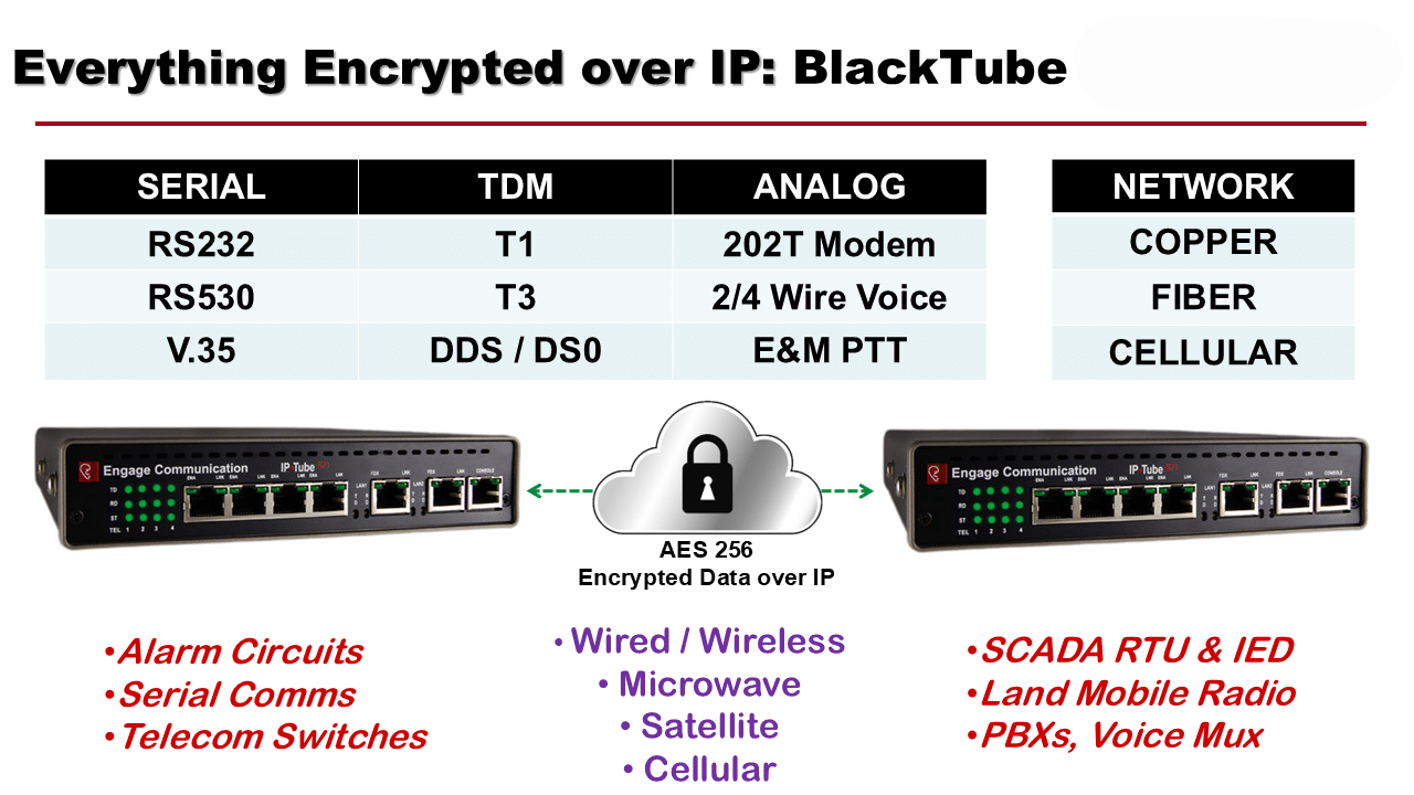 Encrypted Over IP