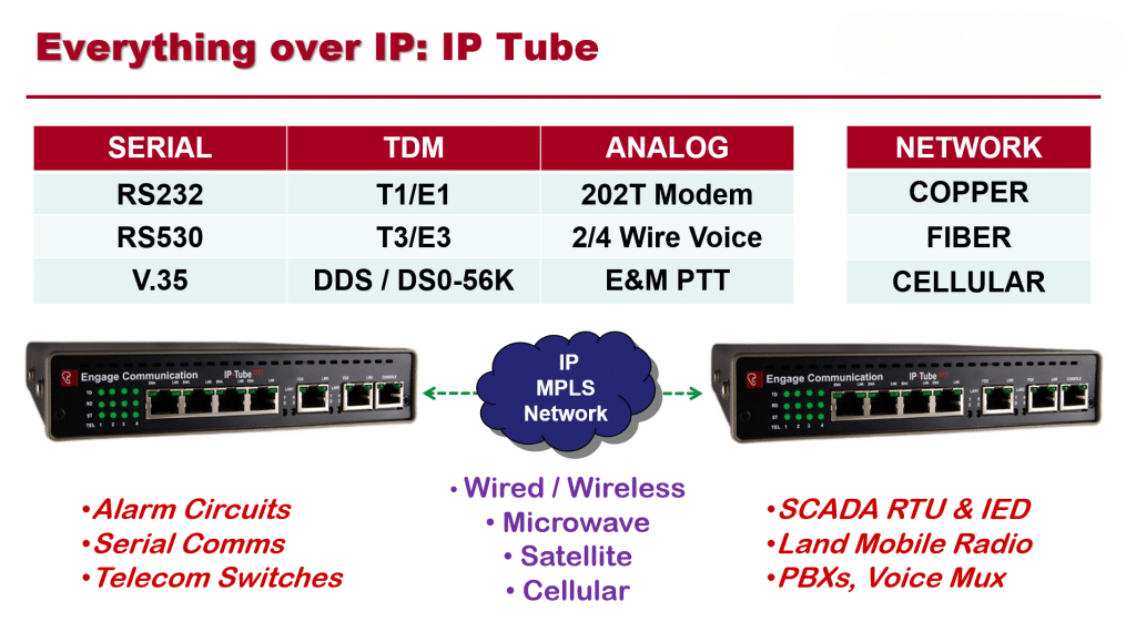 Everything over IP