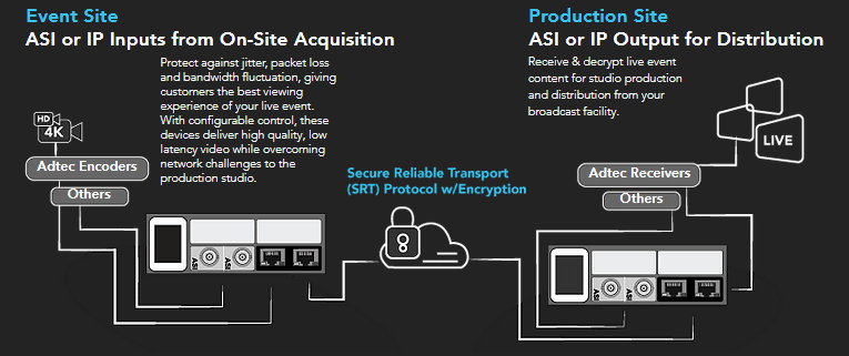 On-Site ASI or IP Inputs
