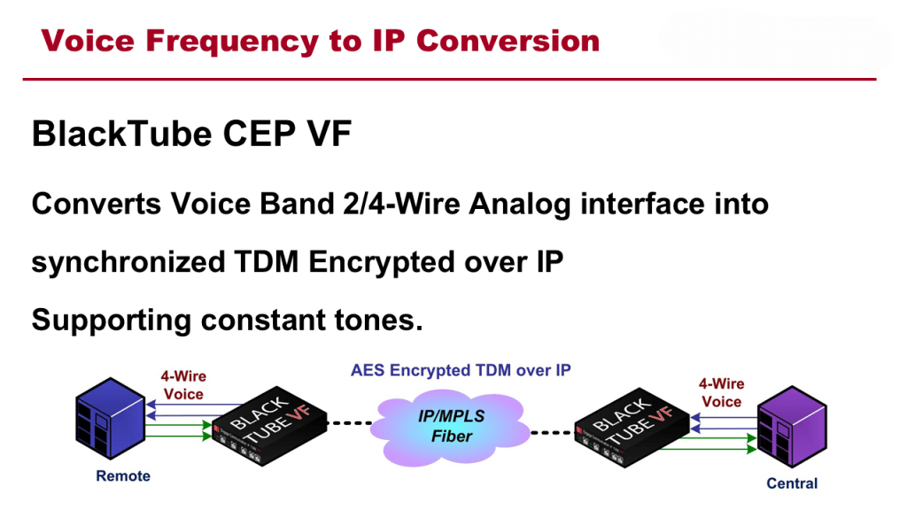 Voice frequency to IP conversion